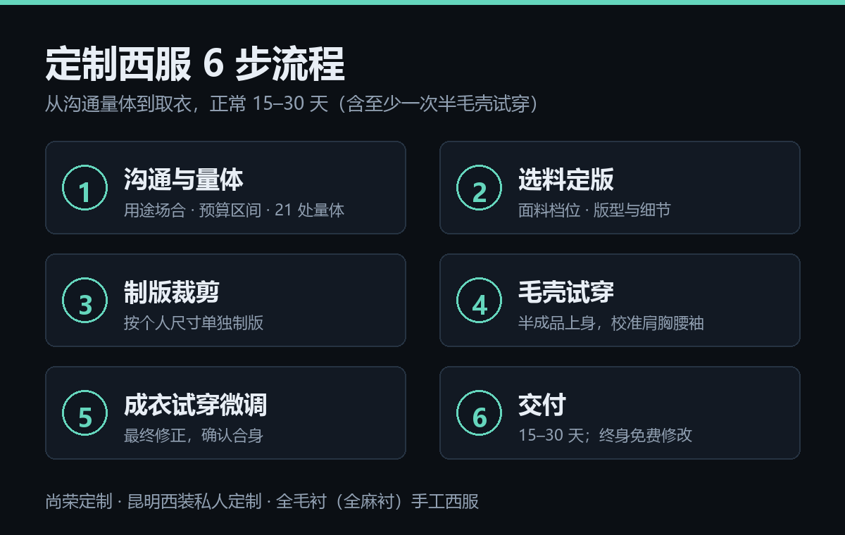 定制西装六个阶段流程图：量体选料、裁剪排料、假缝、半成品试穿、归拔缝制与压烫定型、成衣试穿交付